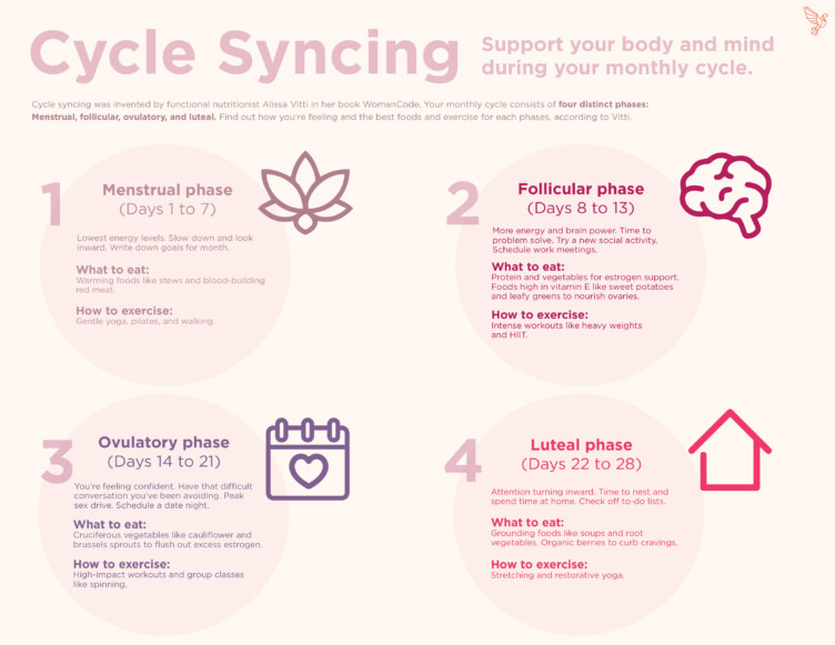 Cyclesyncinginfographic_7.10752×581 Tight Hips. Open Heart.